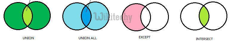 Difference Between Union Unionall Except Intersect